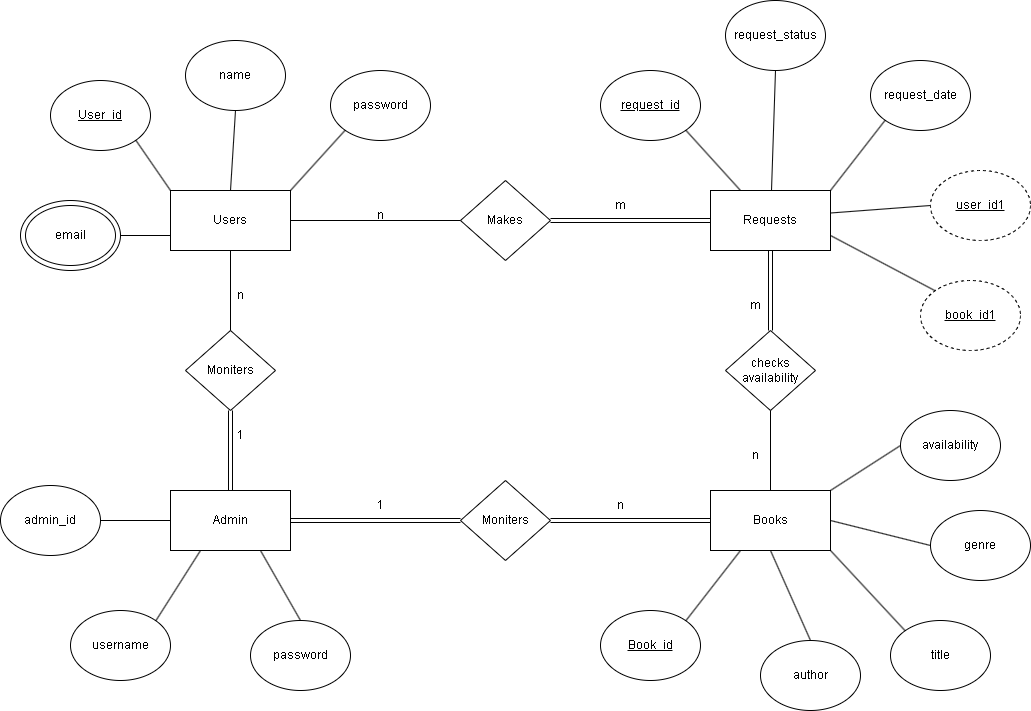 ER Diagram